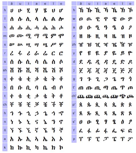The name Amharic (- amara) comes. . Lexilogos amharic